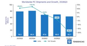Venta mundial de computadores se desploma 20% por alza de precios